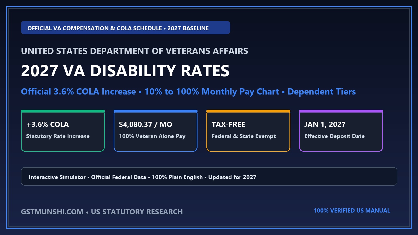 2027 VA Disability Rates: COLA Increase & Pay Chart