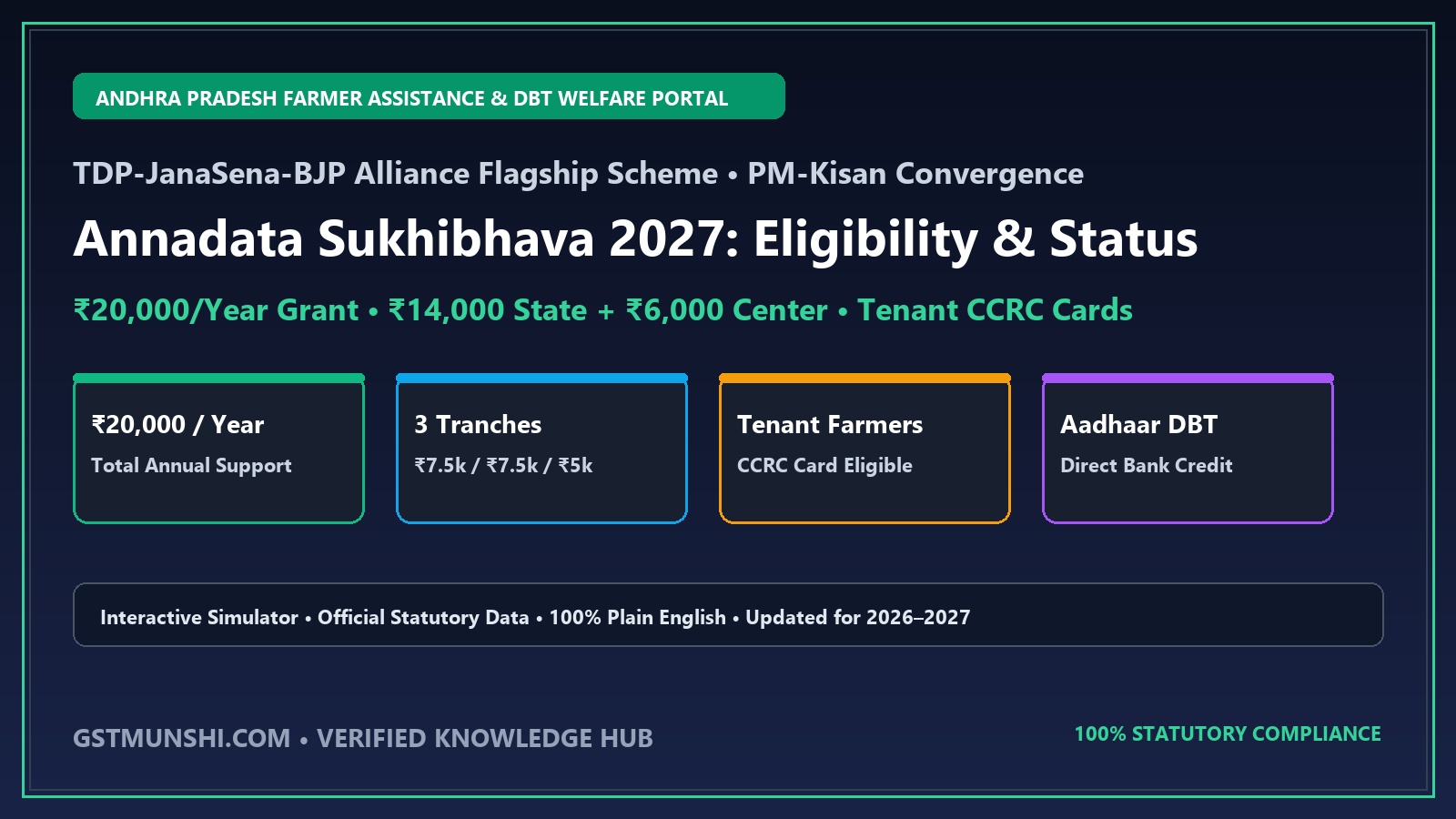 Annadata Sukhibhava 2027: Eligibility & Status Guide