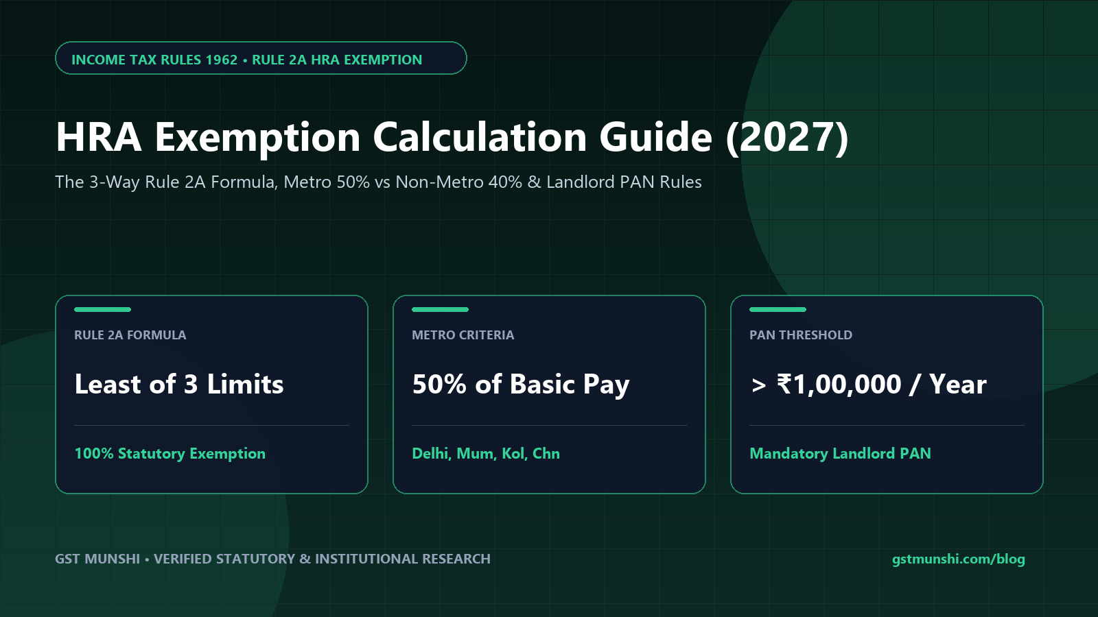 HRA Exemption Calculation 2027: Formula & Rent Rules — Salaried Employees & Income Tax
