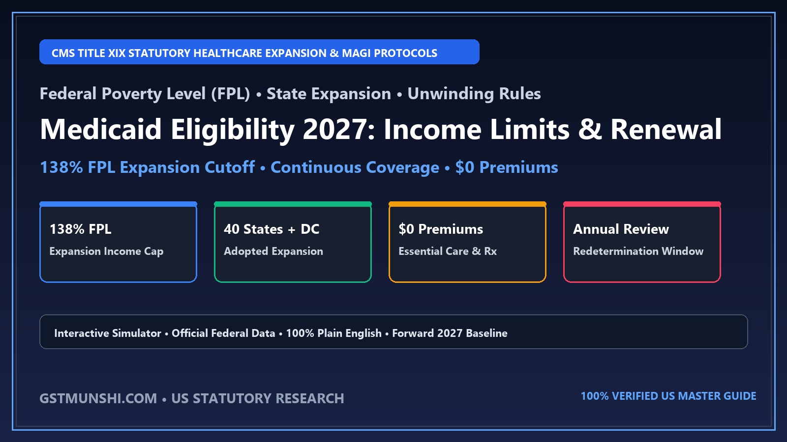 Medicaid Eligibility 2027: Income Limits & Renewal Guide