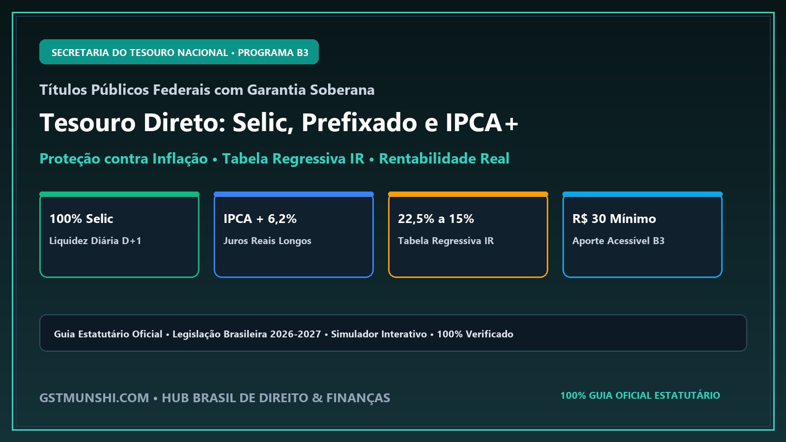 Tesouro Direto Guide: Selic, Prefixado & IPCA+ Returns & Rules