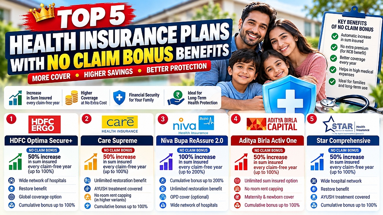 Top 5 Health Insurance Plans with No Claim Bonus Benefits — Insurance & Risk Protection