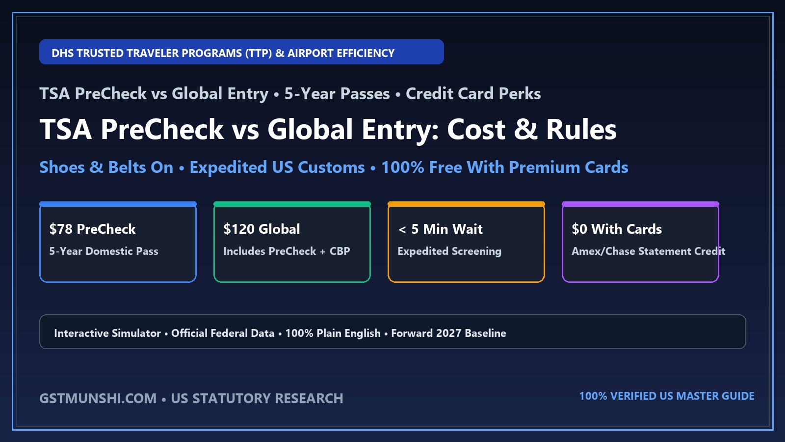 TSA PreCheck vs Global Entry: Cost, Rules & Credit Guide