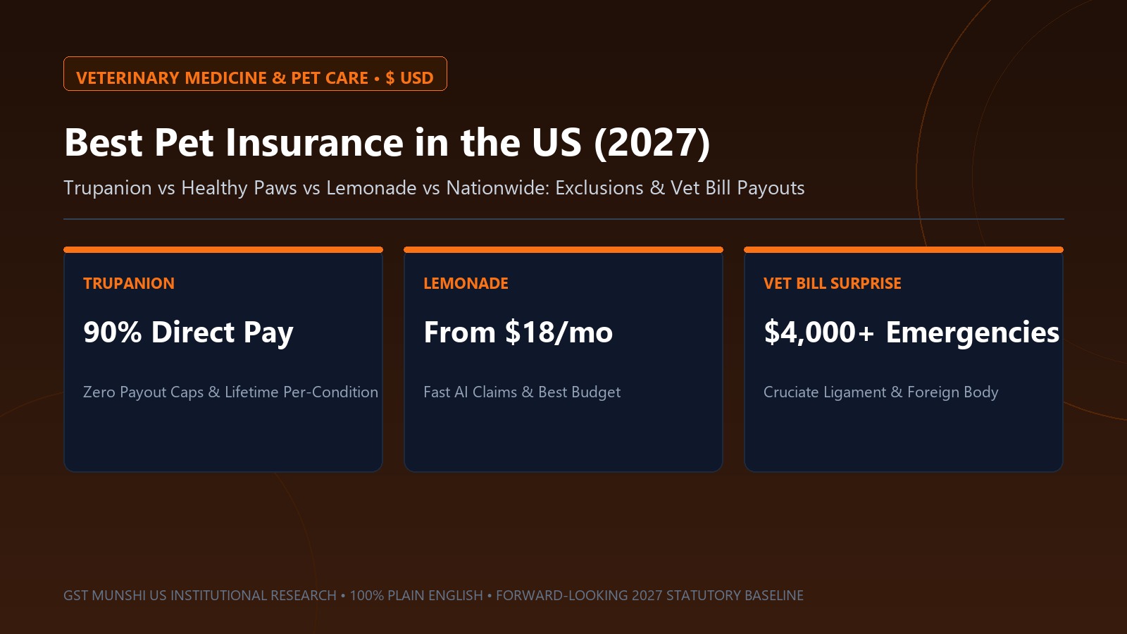 Best Pet Insurance 2027: Cost & Coverage Compared
