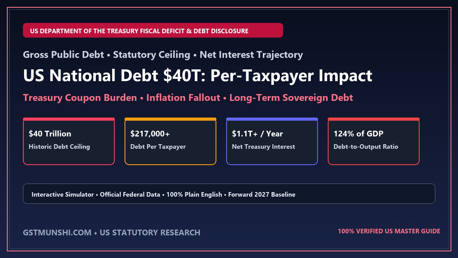 US National Debt $40T: Per-Taxpayer Impact & Debt Clock