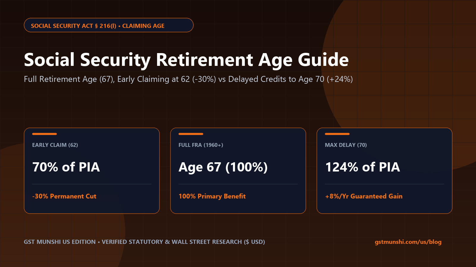 Social Security Retirement Age: When to Claim Guide