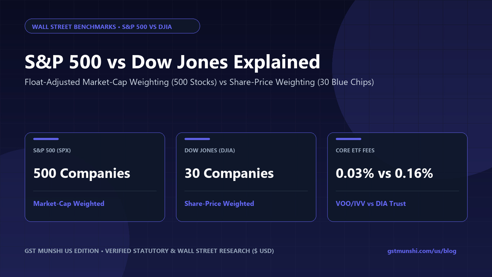 S&P 500 vs Dow Jones: Key Index Differences & Math