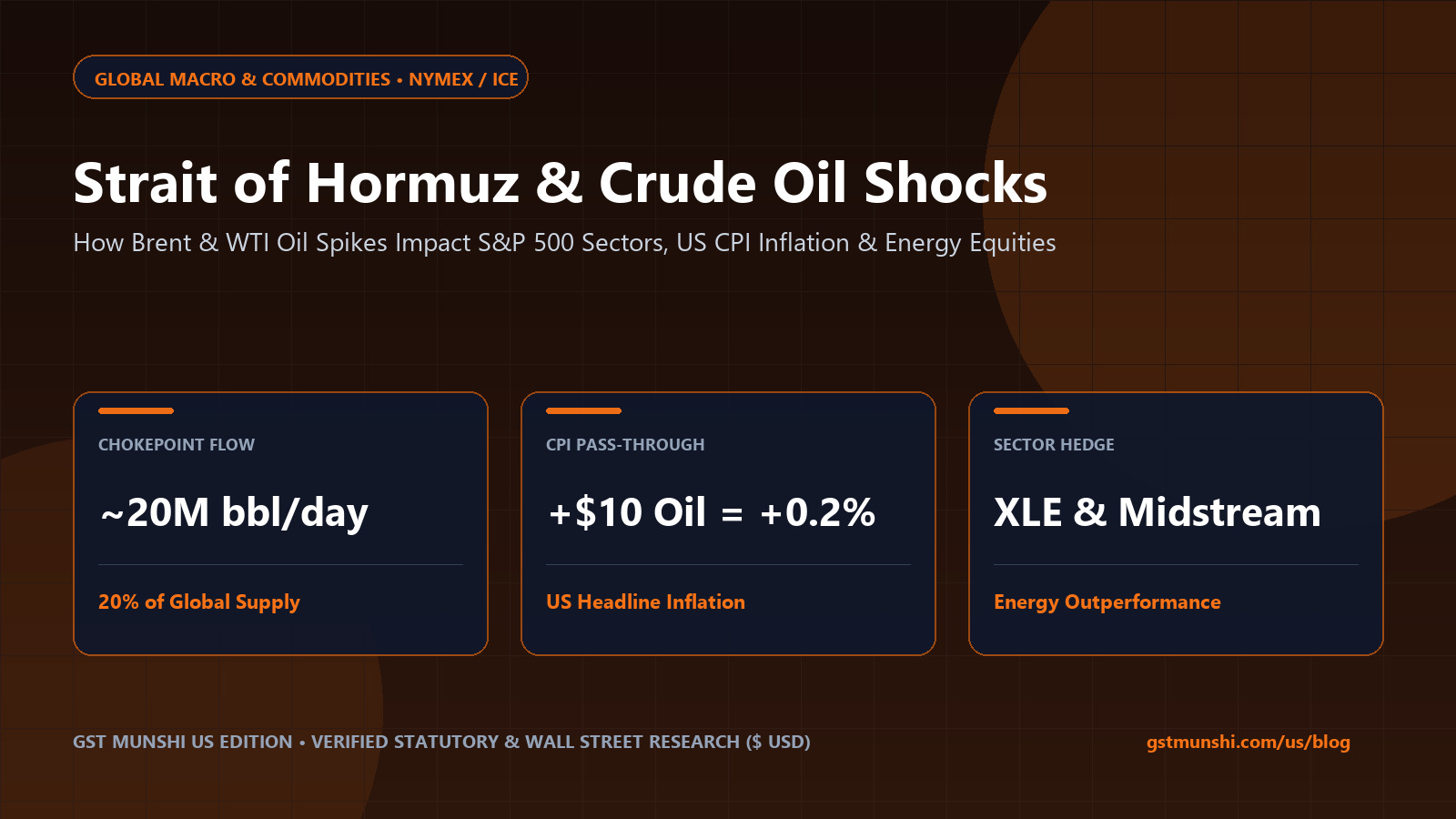 Strait of Hormuz Oil Shock: Brent, WTI & S&P 500