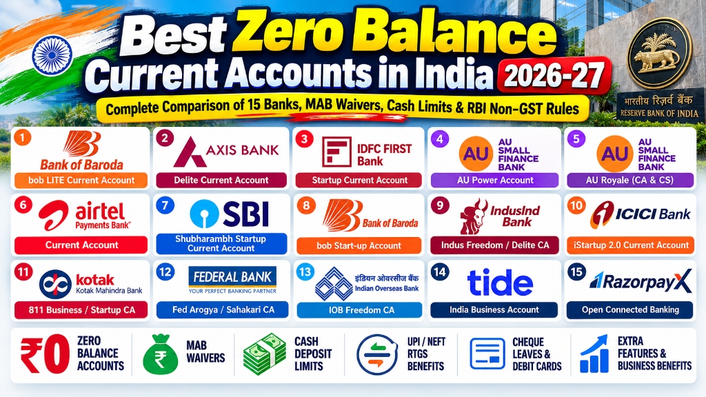 Best Zero Balance Current Accounts in India (2026-27) — Banking & MSME Finance